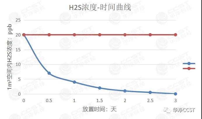 新品推荐 | 趣味宝-除醛除味黑科技