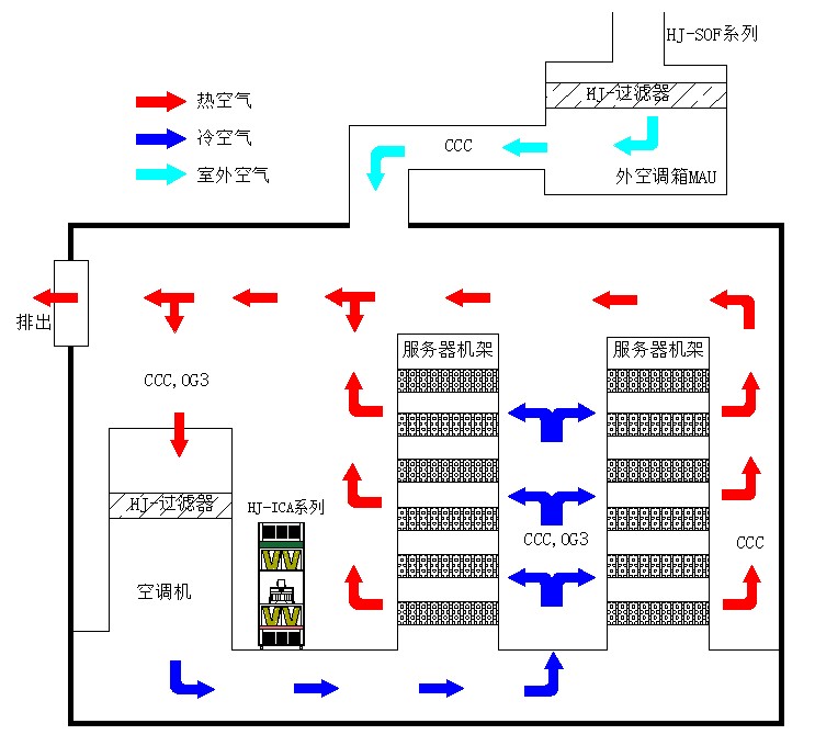 数据机房气态污染物解决方案