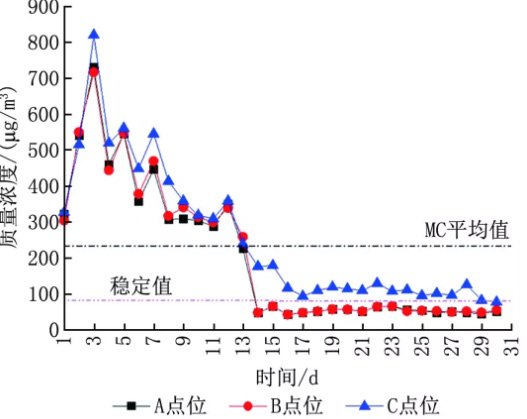 半导体晶圆厂洁净室气态化学污染物测试及污染源分析