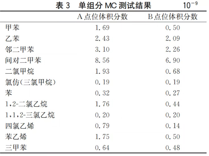 半导体晶圆厂洁净室气态化学污染物测试及污染源分析