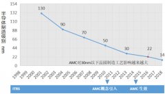 电子半导体行业洁净室为什么要做AMC控制？