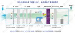 室内空气质量（IAQ）解决方案