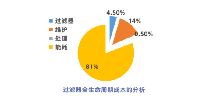 过滤器的全生命周期成本